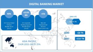 Digital Banking Market