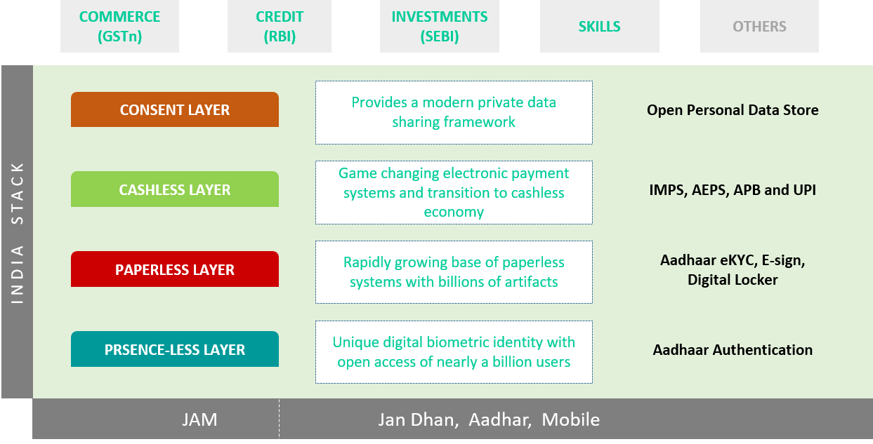 The India Stack Reference – 2022 and Beyond