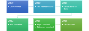 Timeline of Introduction