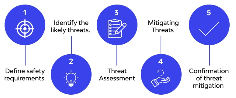 Threat Modelling